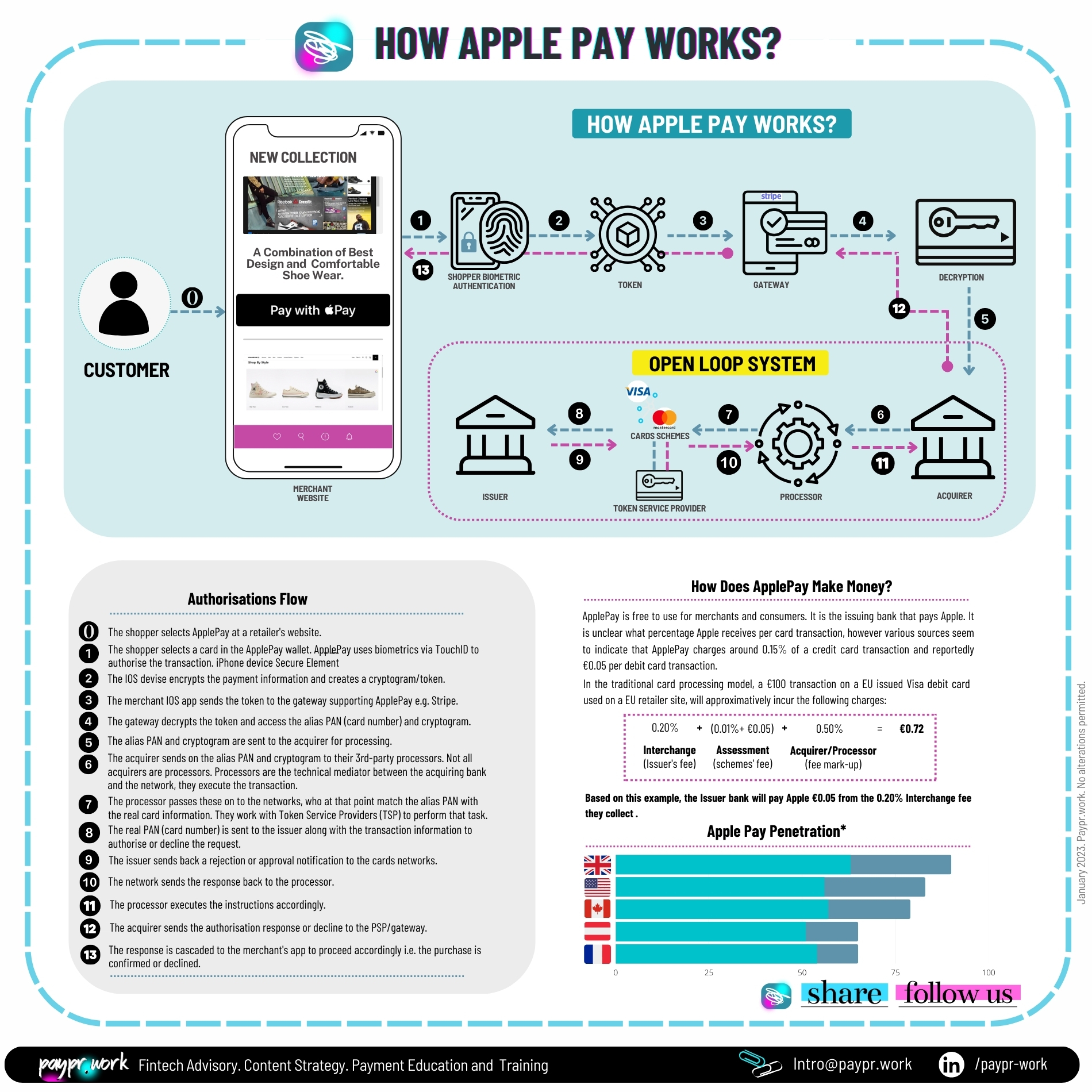 Paypr.work-How Apple pay works ?