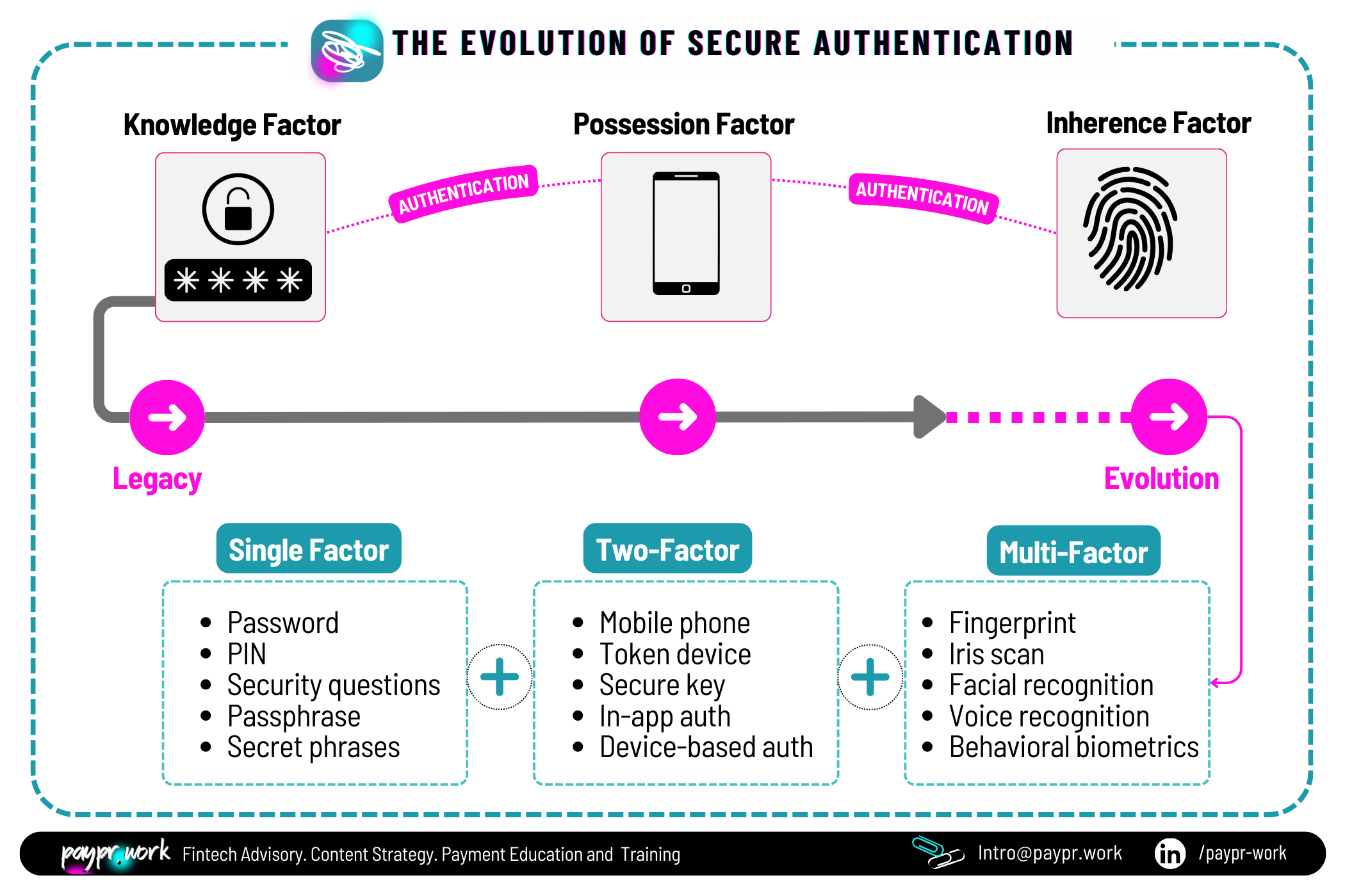 Payprwork_The Evolution of Secure Authentication