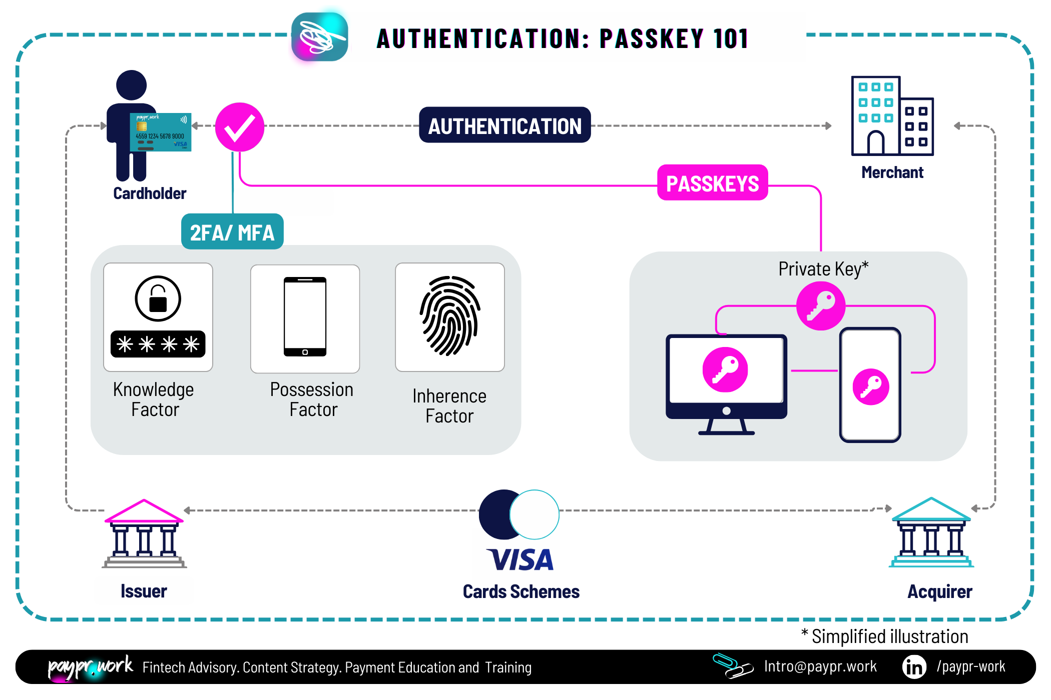 Payprwork_Authentication factors