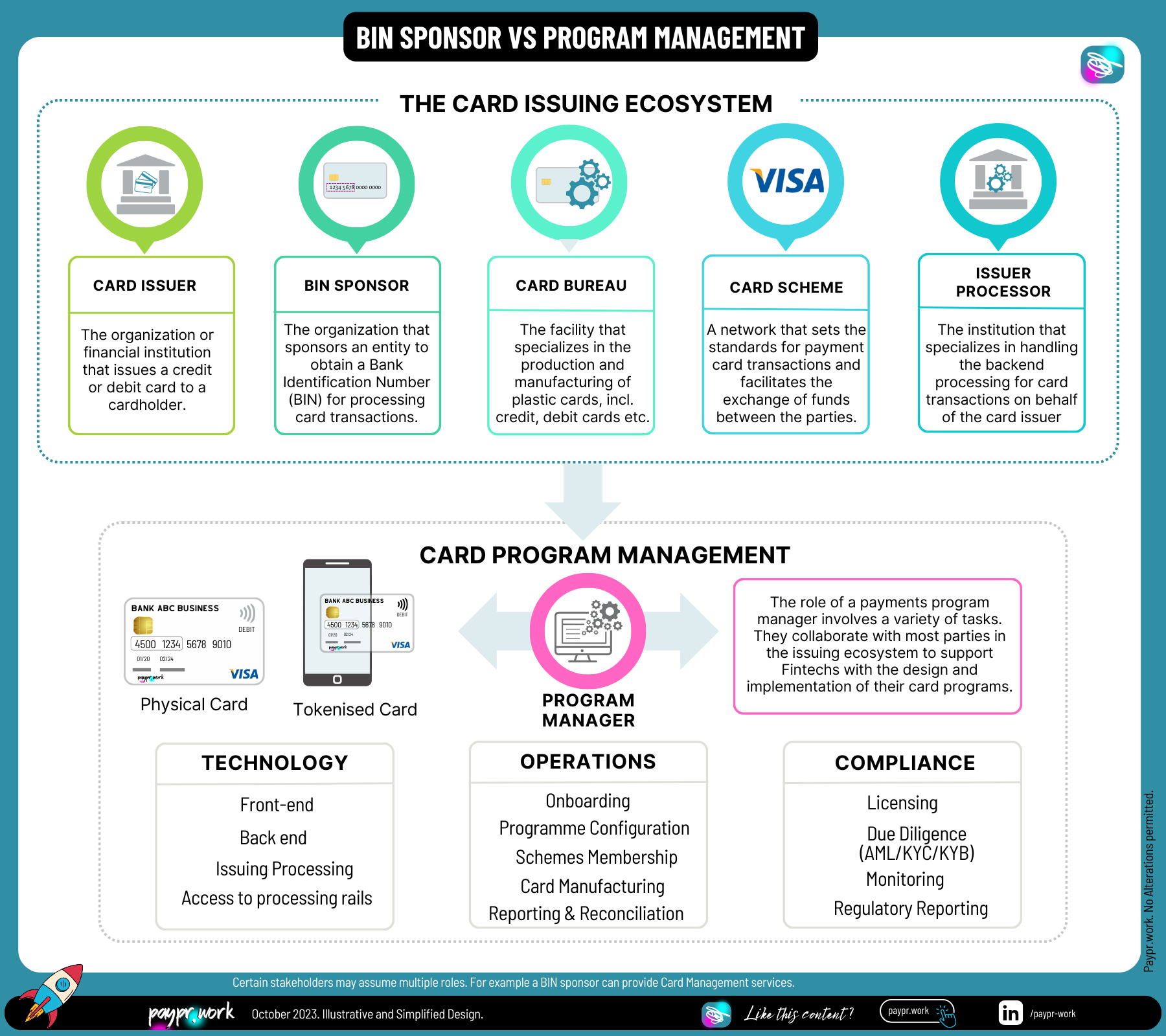 Paypr.work BIN and Program Management Process 2