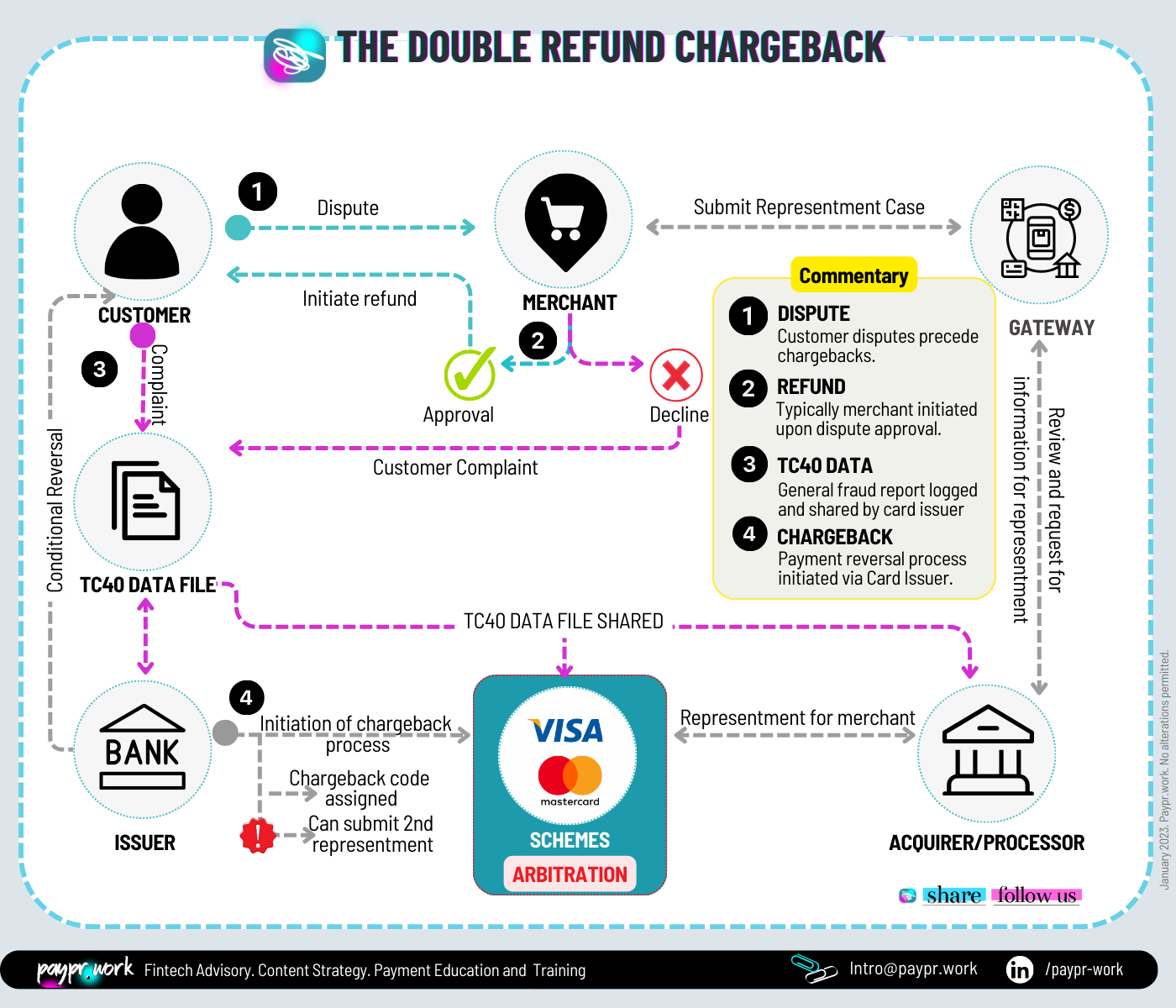 Paypr.work The Double Refund Chargeback