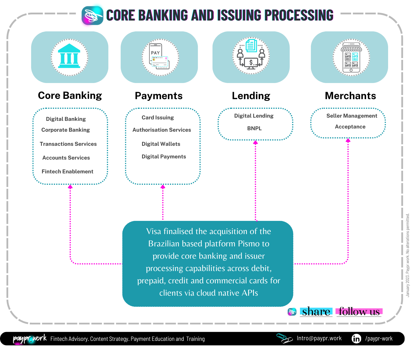 Paypr.work Core Banking and Issuing Processing