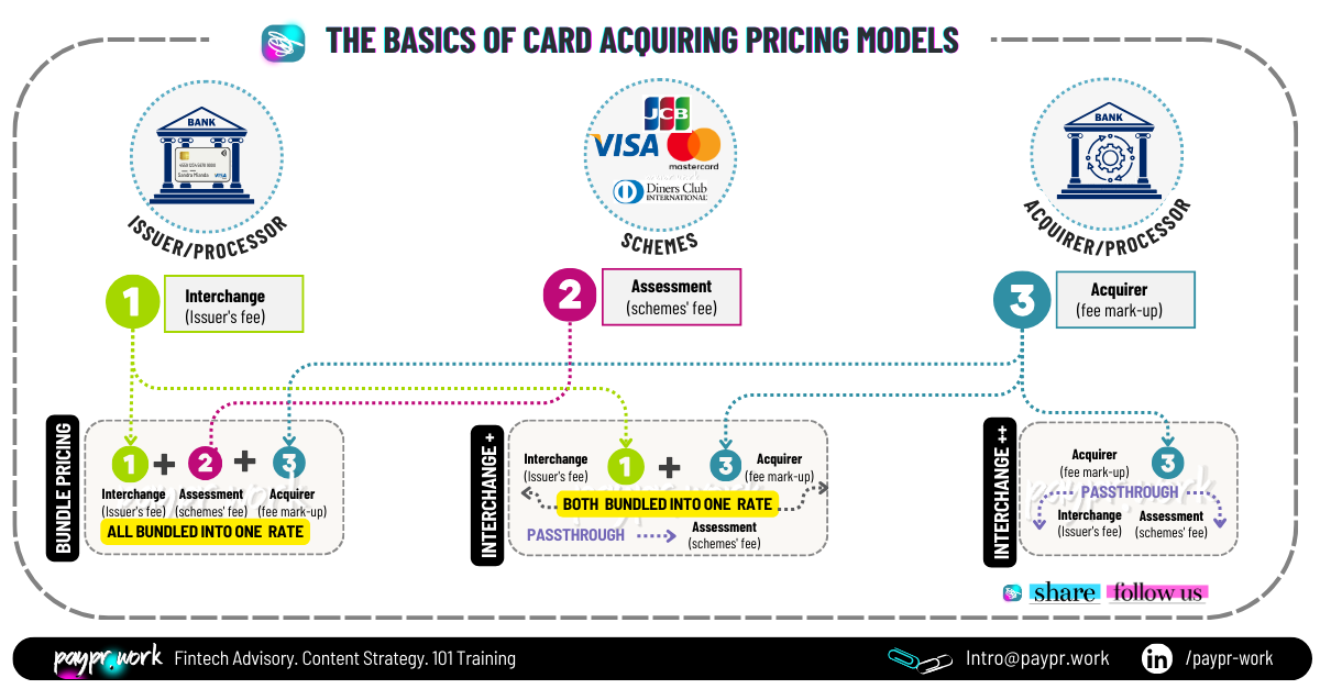 Paypr.work Card Acquiring Pricing Model