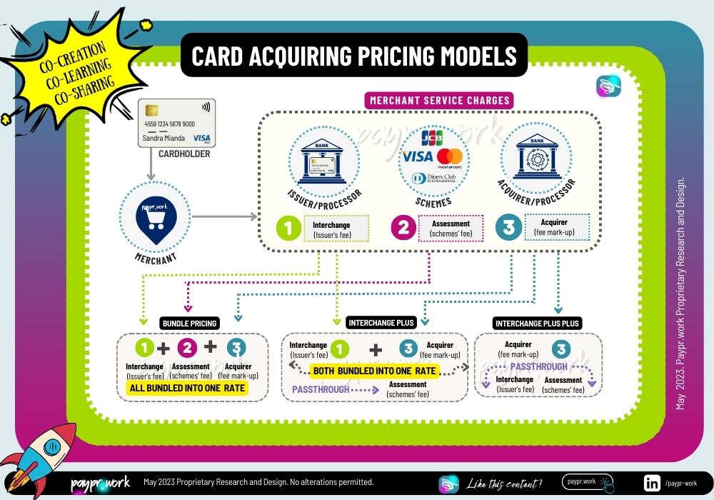 Paypr.work Card Acquiring pricing model