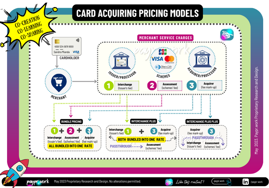 Paypr.work Card Acquiring pricing model