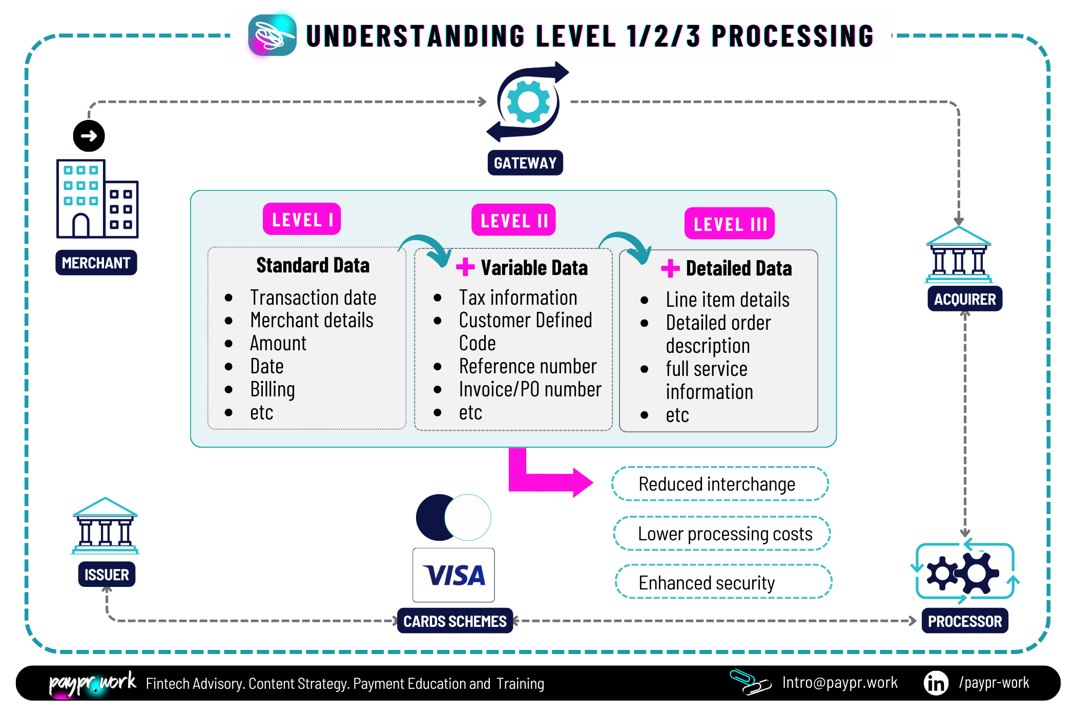 Paypr.work Level 1 2 3 Processing