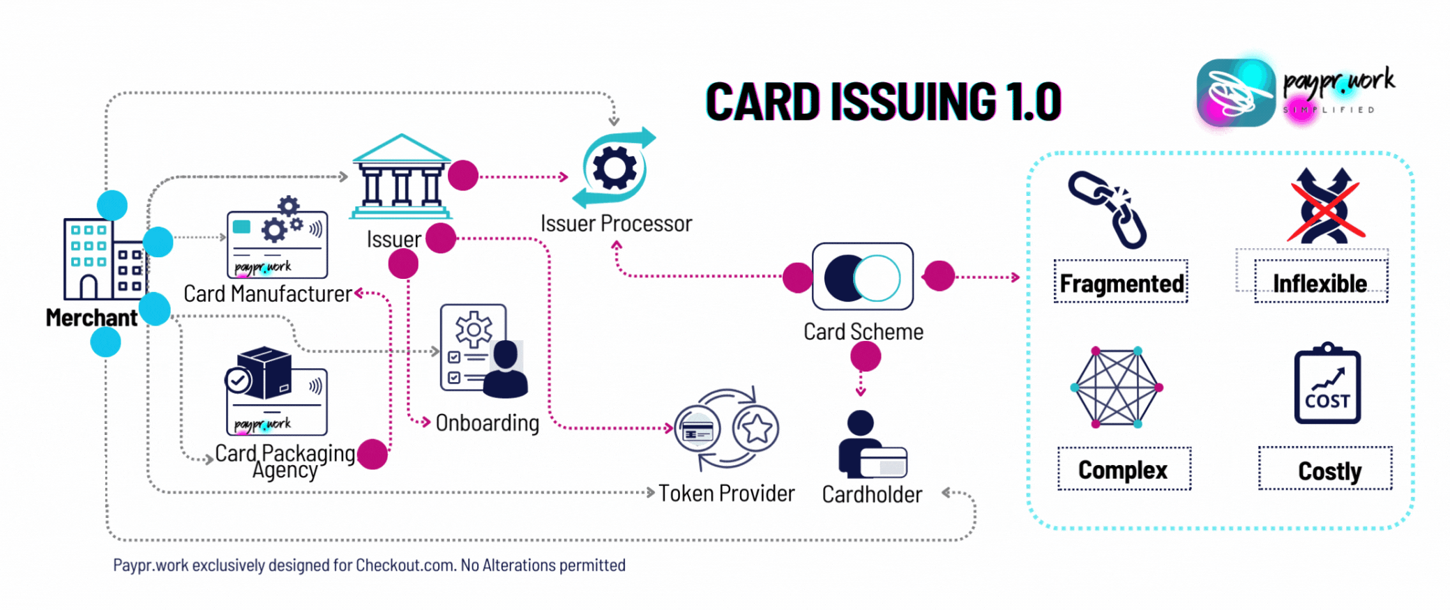 Paypr.work Modern Card Issuing