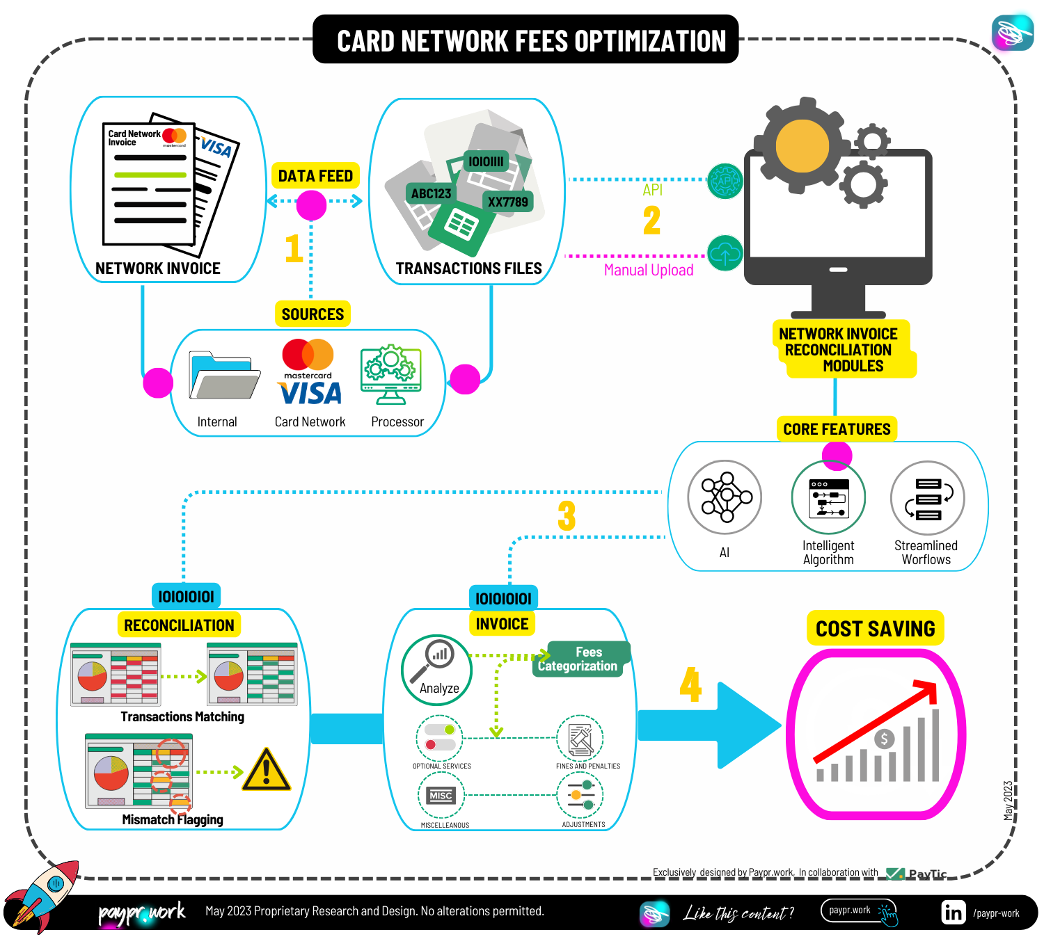 Paypr.work-Card Network Fees Optimization