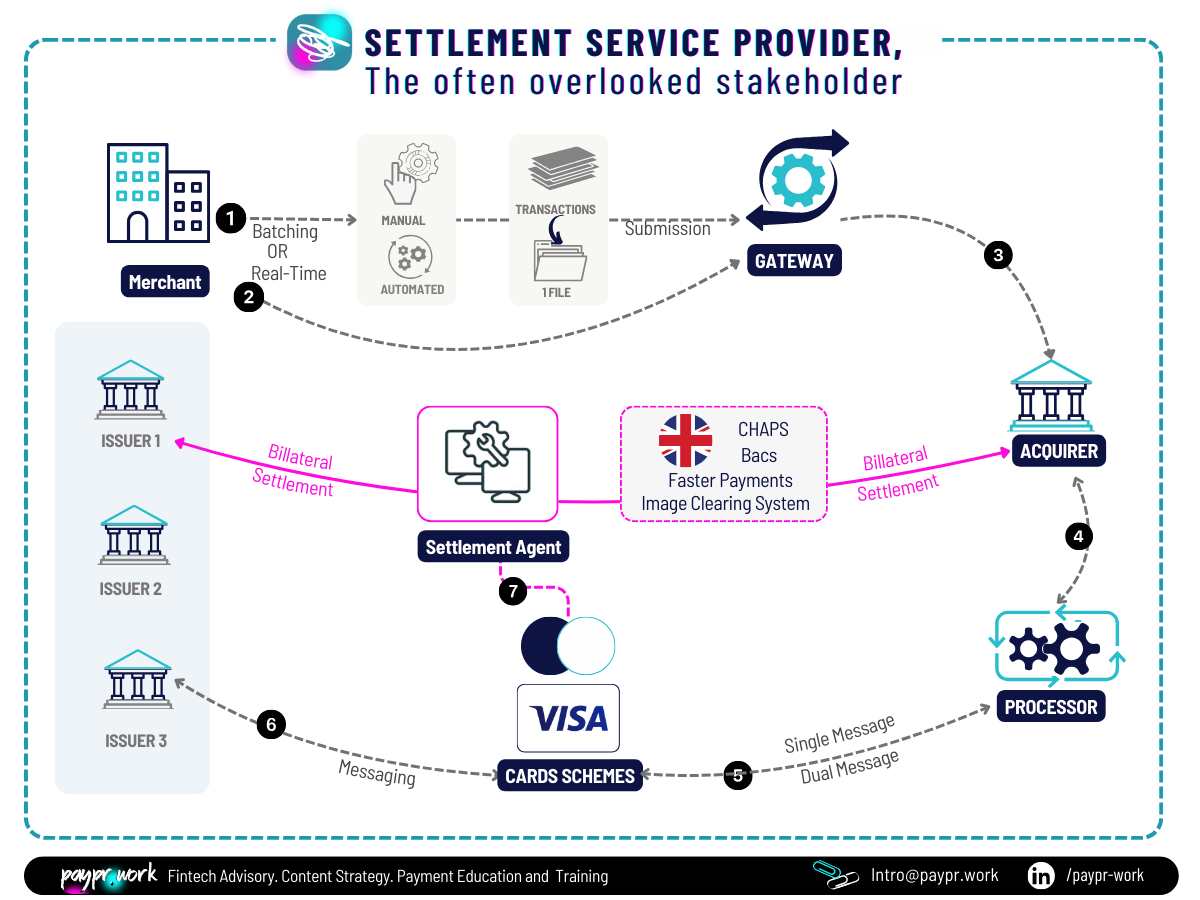 Settlement Service Provider