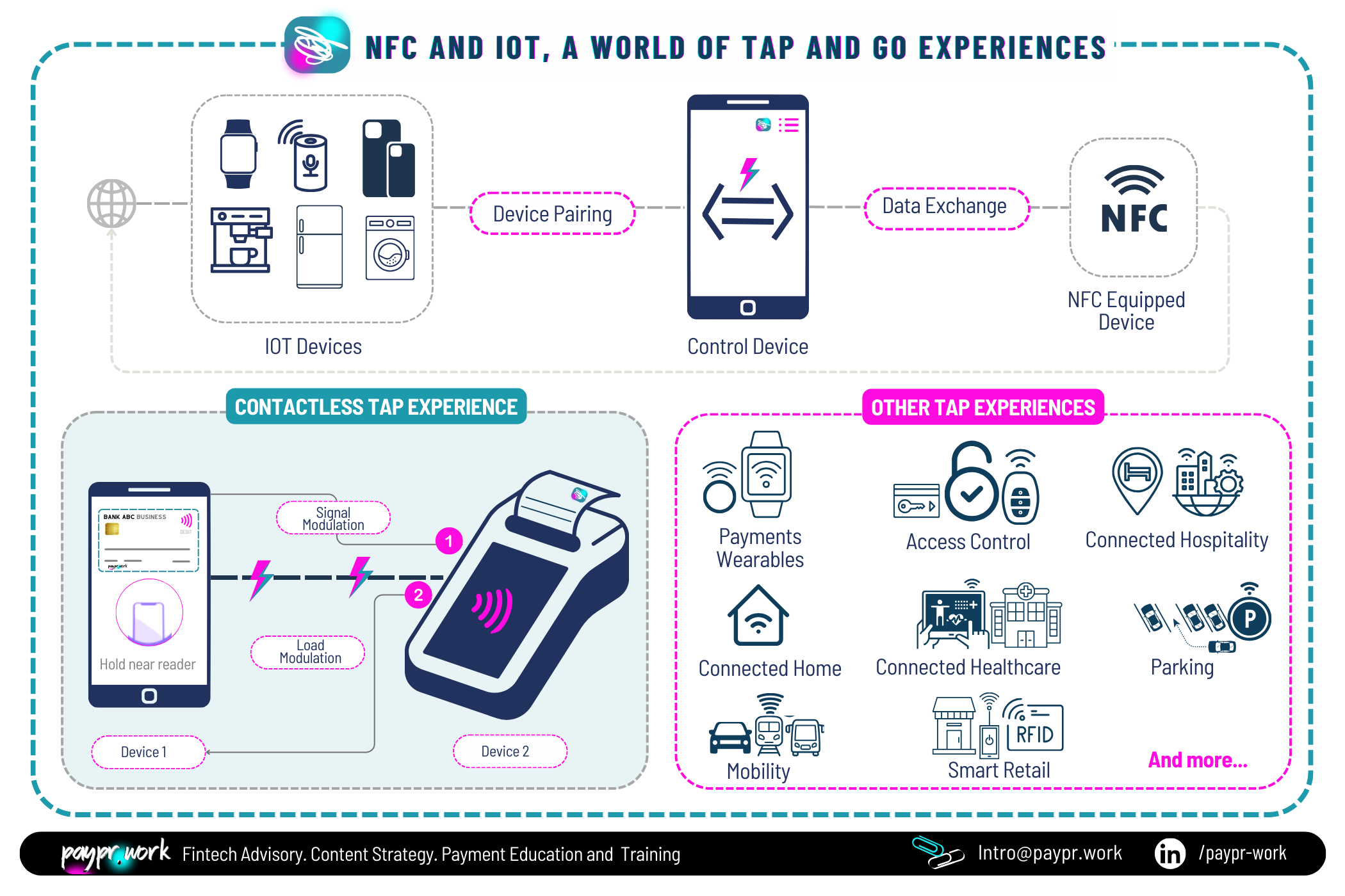 Paypr.work-NFT and IOT, The World of Tap and Go Experiences.