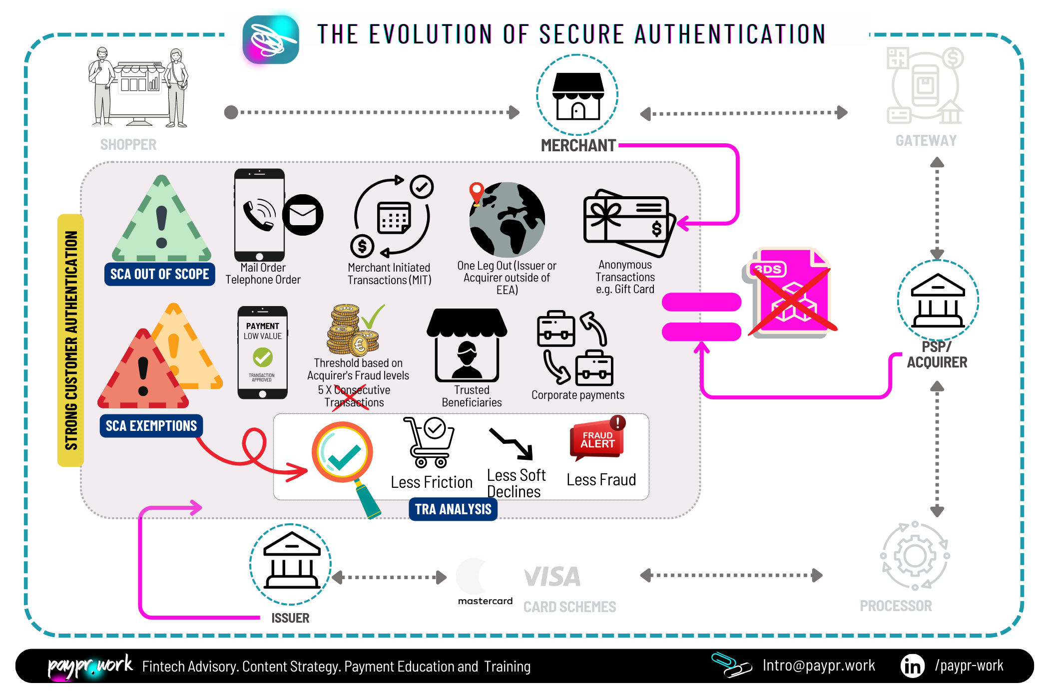 Paypr.work-The Evolution of Secure Authentication.