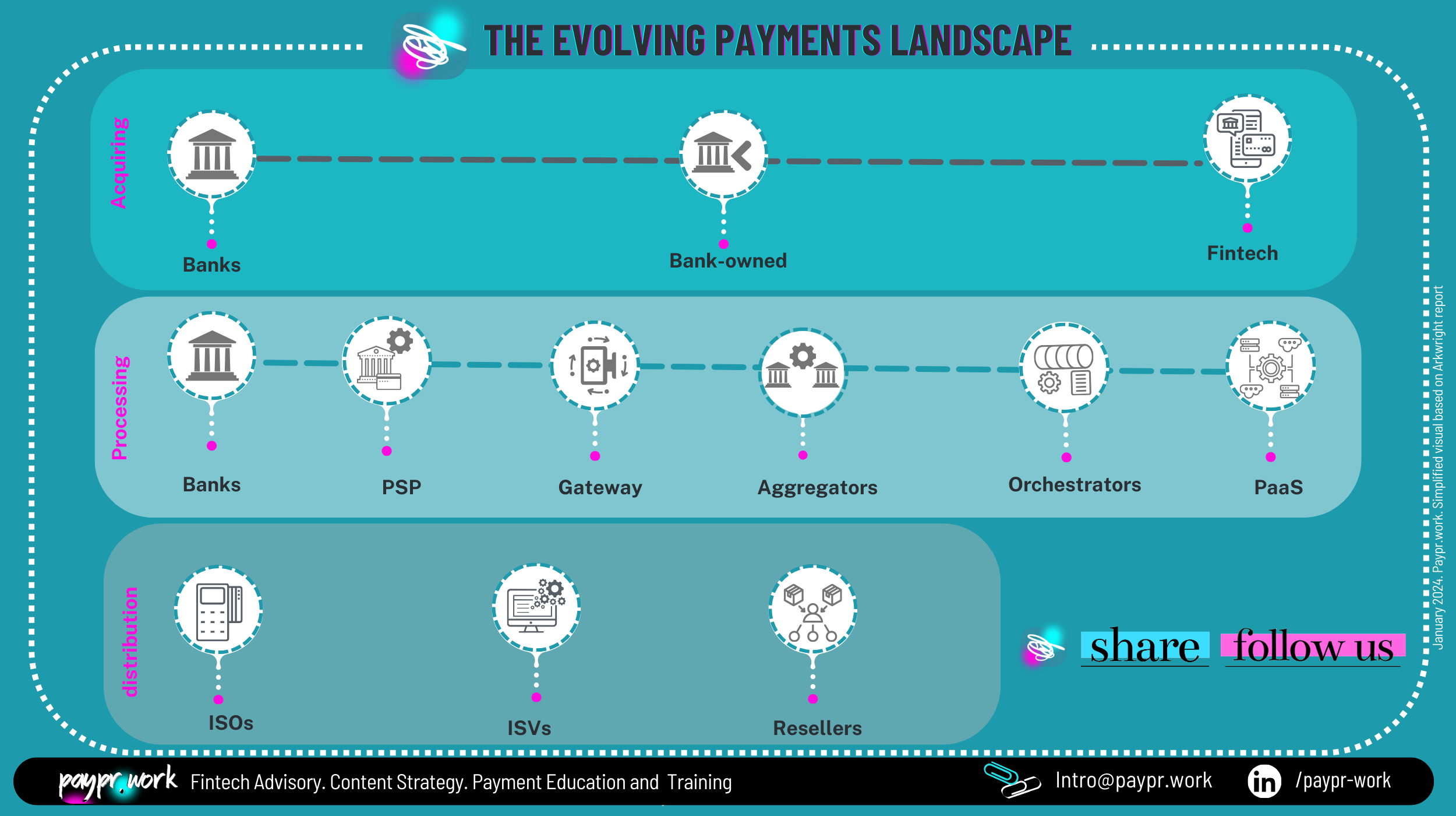 Paypr.work The Evolving Payments Landscape