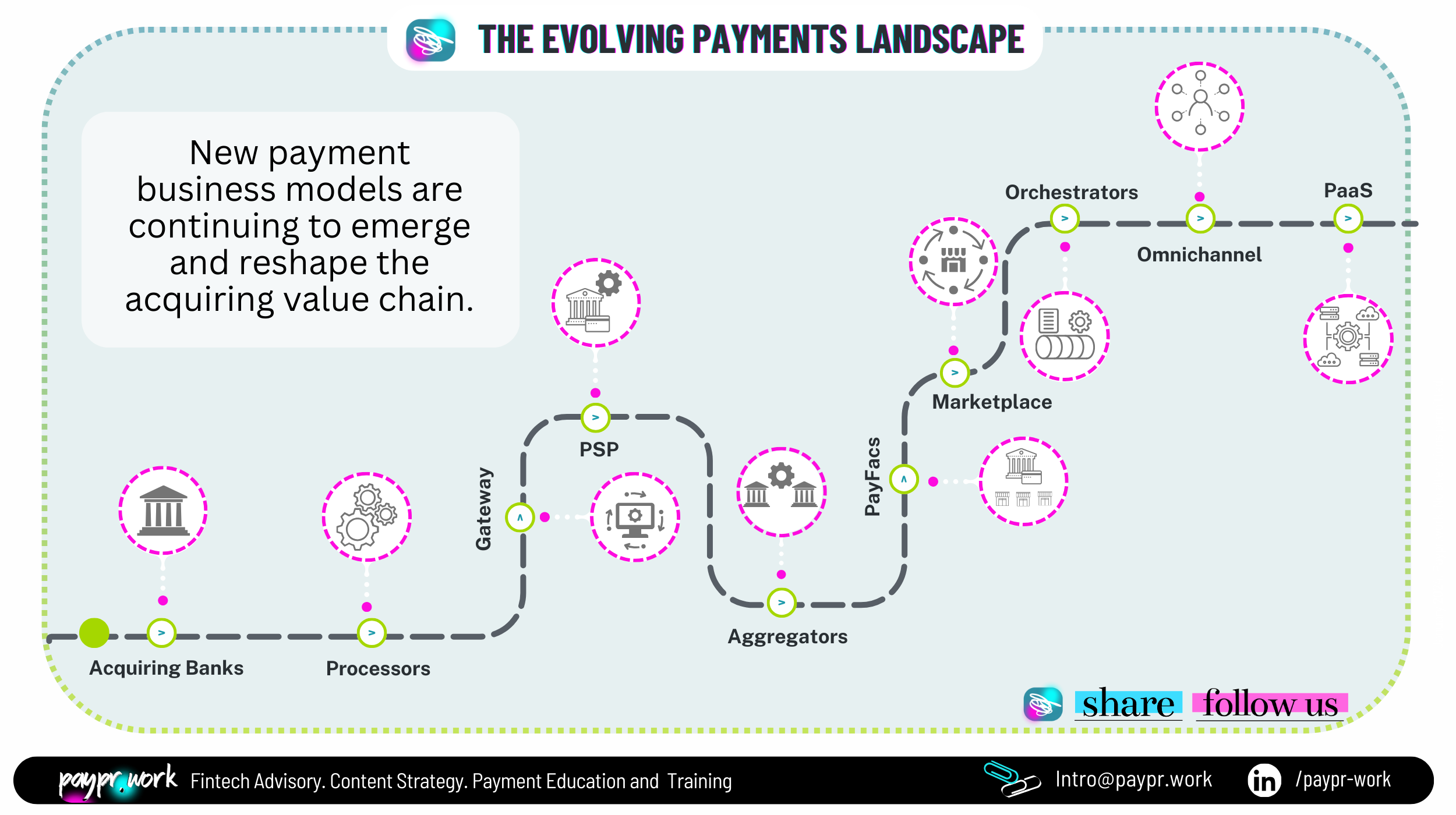 Paypr.work The Evolving Payments Landscape