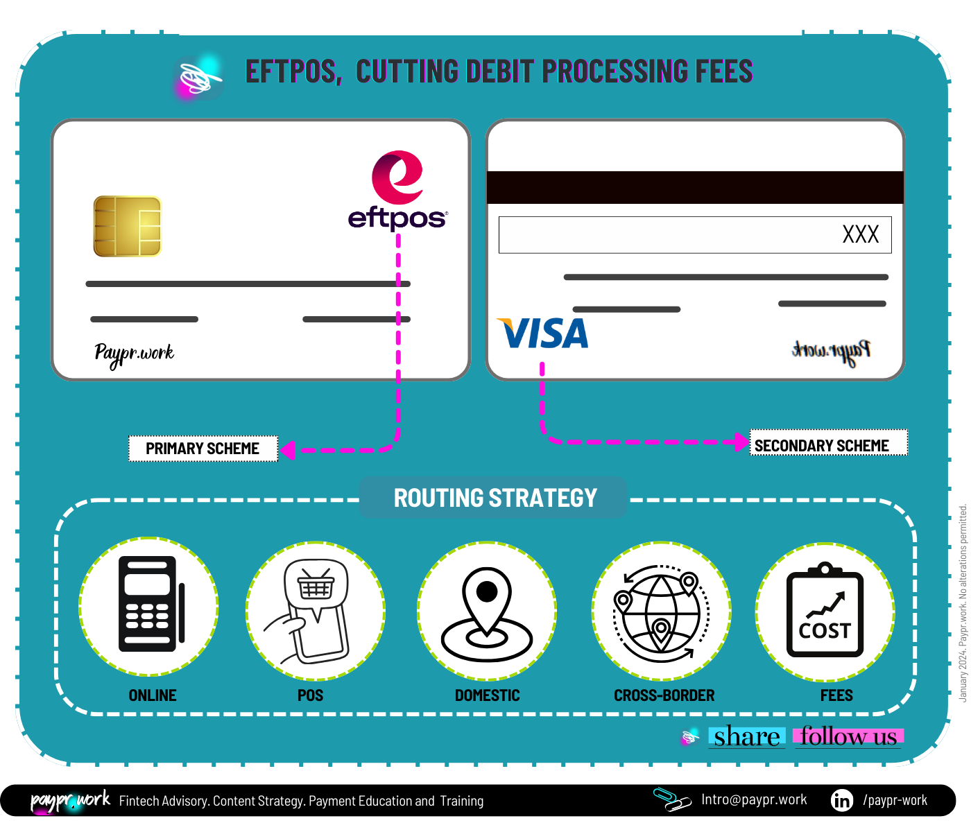 Paypr.work EFTPOS, Cutting Debit Processing Fees.