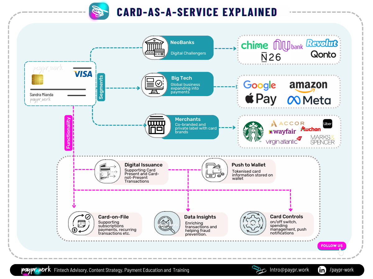 Paypr.work CARD AS A SERVICE (CAAS)