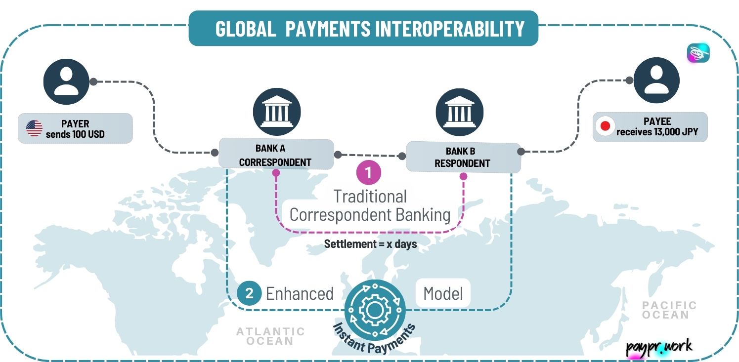 Paypr.work Global Payment Interoperability