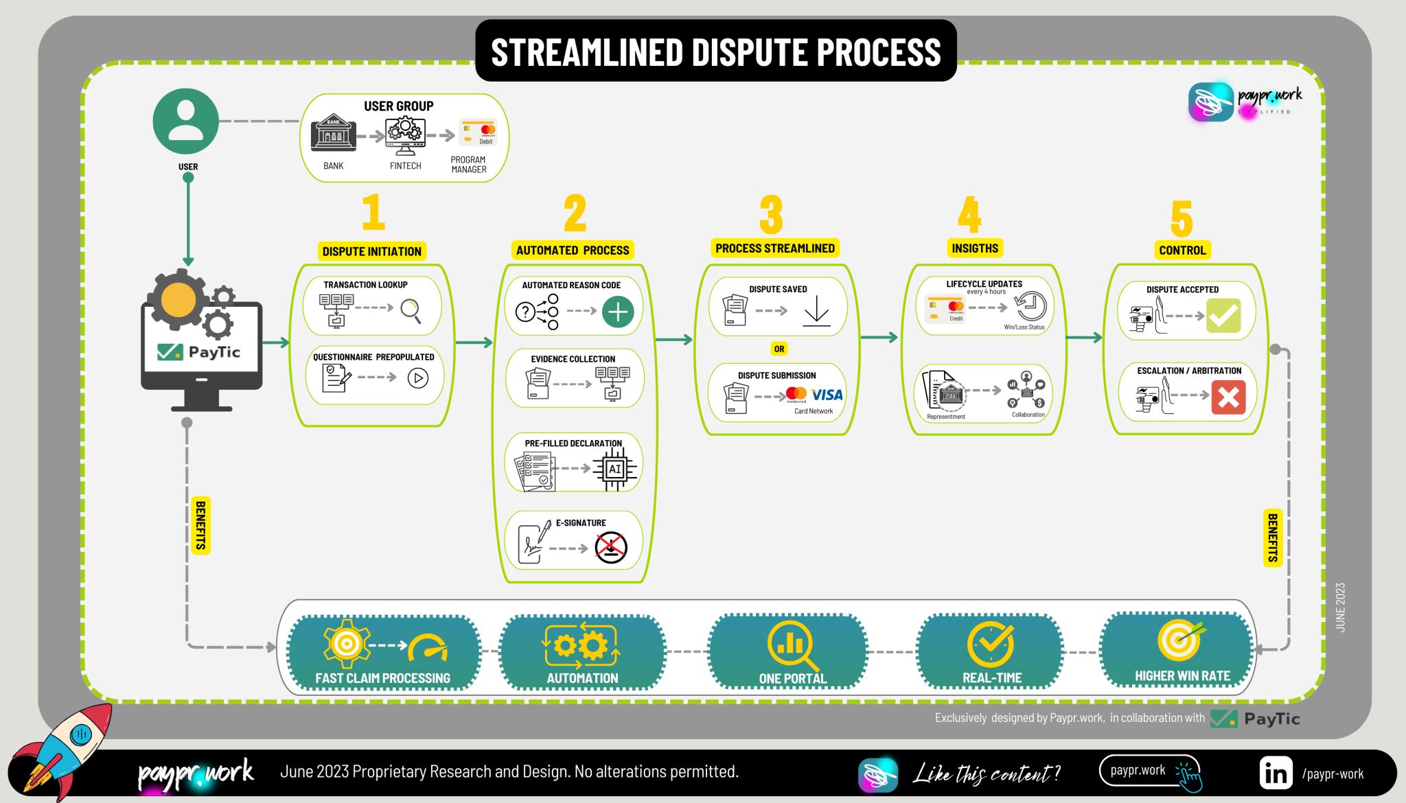 Paypr.work Streamlined Dispute Process