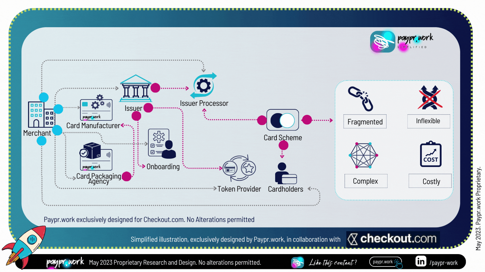 Paypr.work Traditional card Issuing