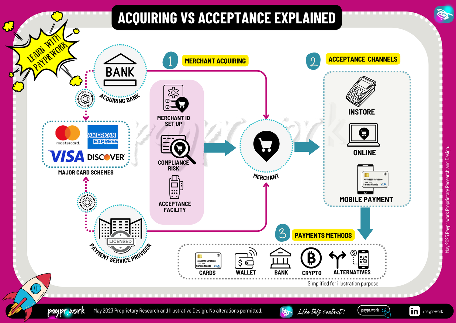 Payprwork_Acquiring vs Acceptance