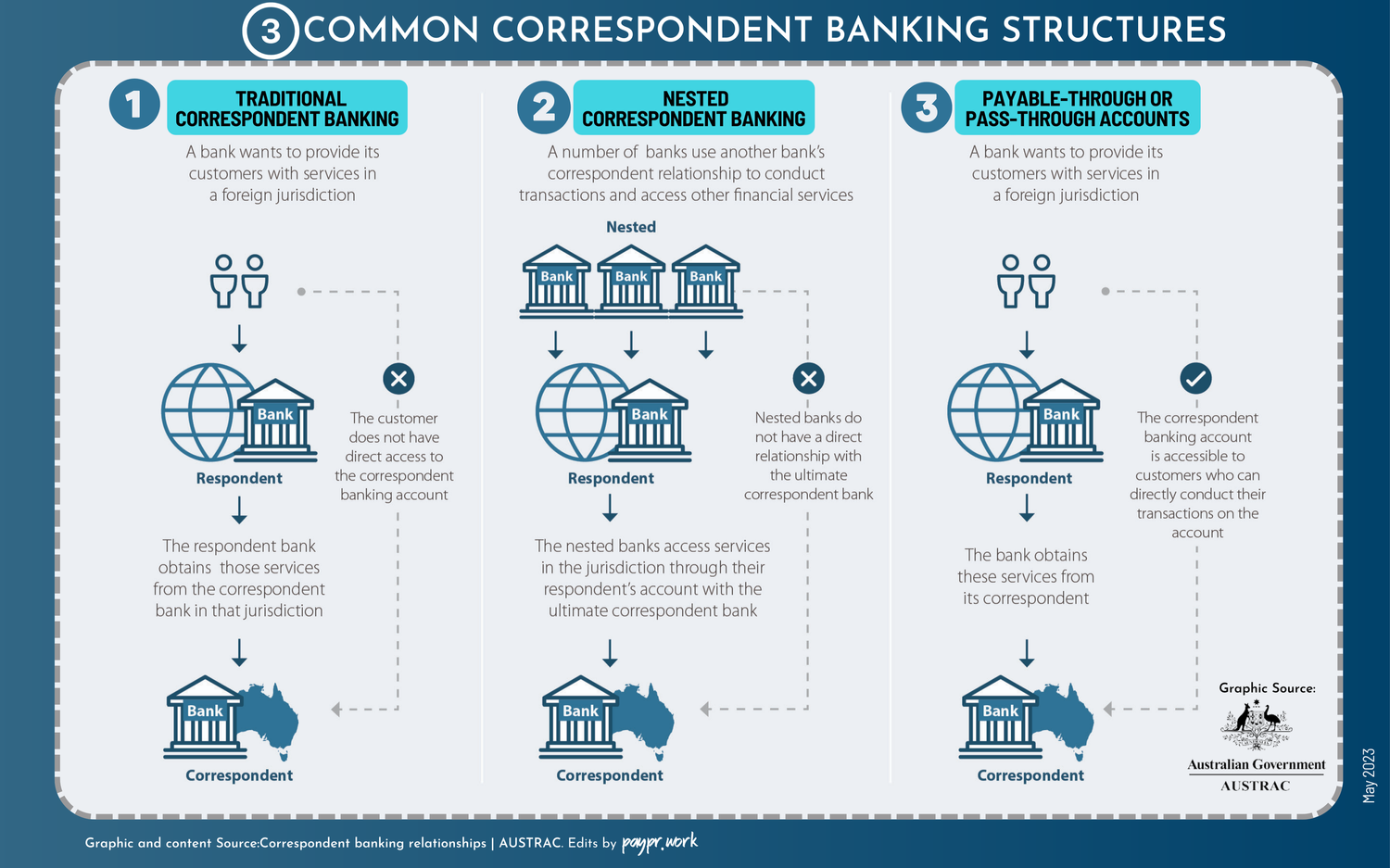 Payprwork_Correspondent Banking