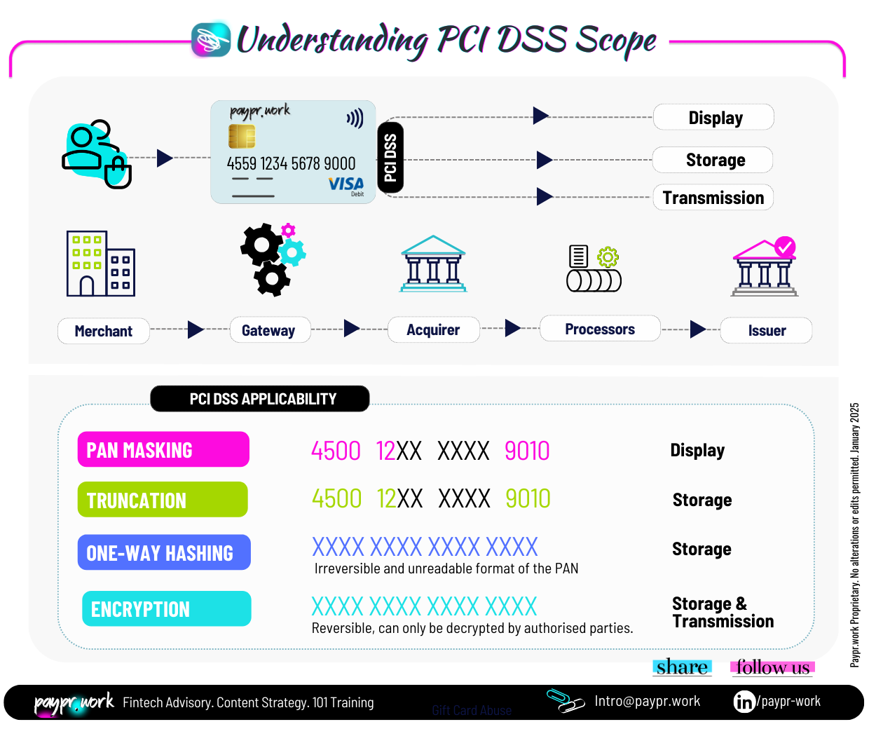 PCI DSS