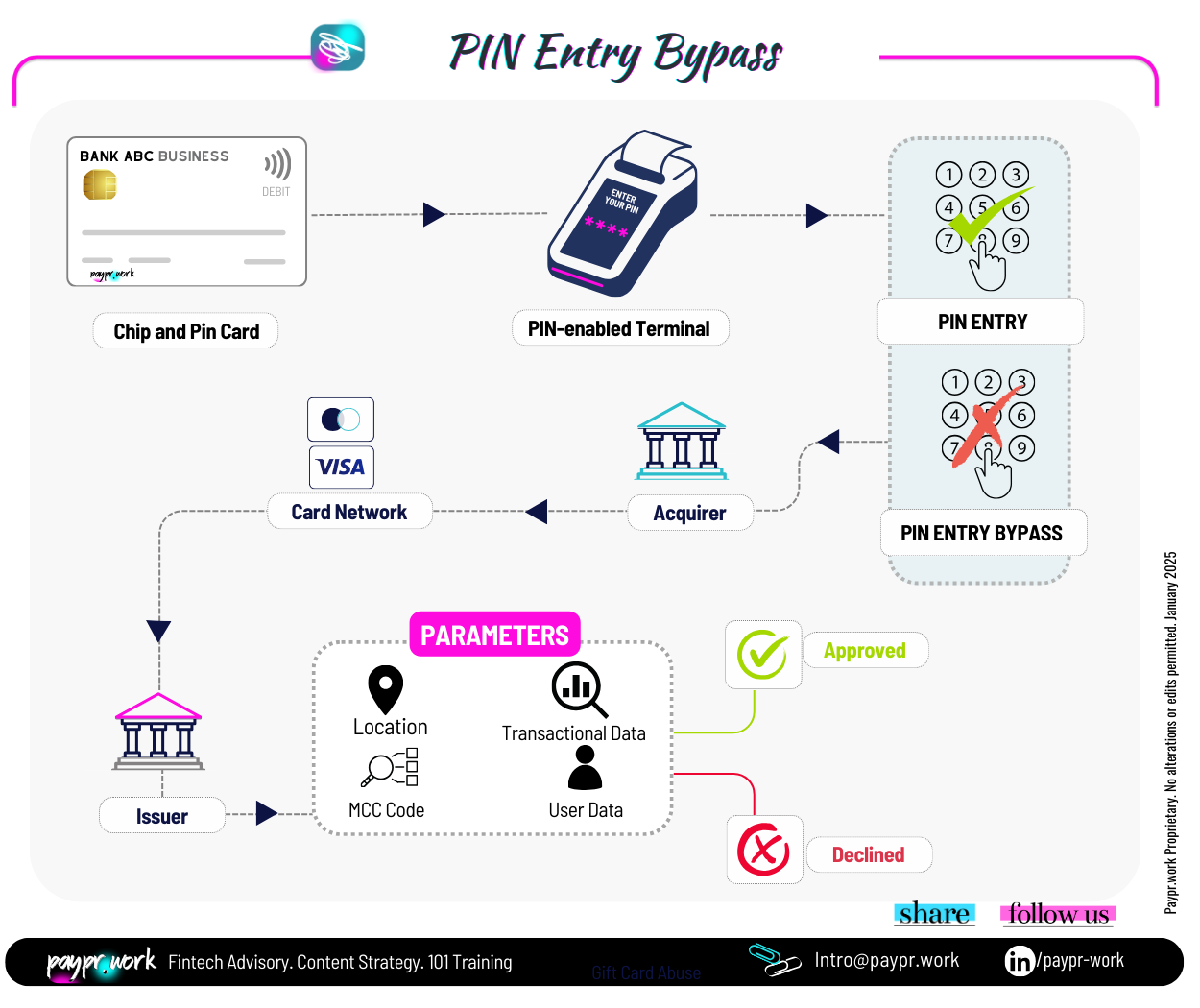 PIN entry bypass